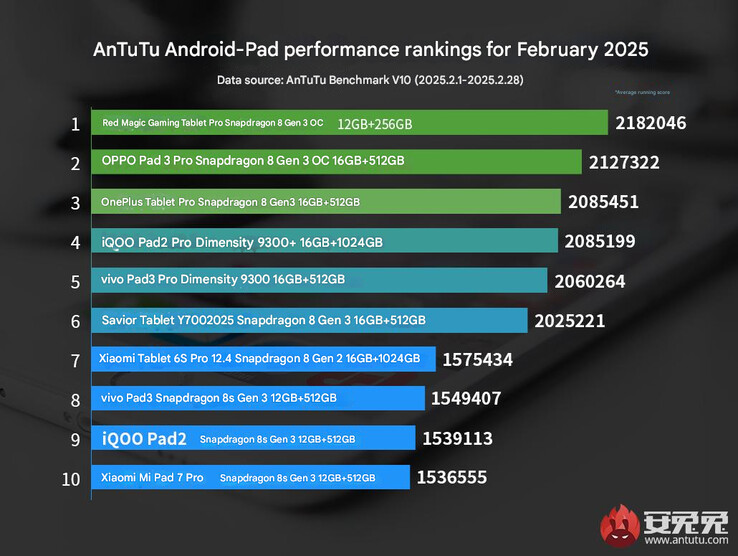 Najnowszy ranking wydajności tabletów AnTuTu Android (Źródło obrazu: AnTuTu - tłumaczenie maszynowe)