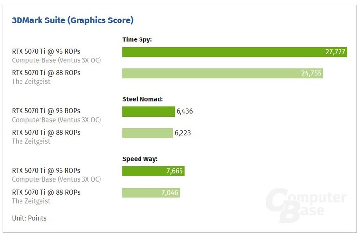 RTX 5070 Ti z 88 ROP vs RTX 5070 Ti z 96 ROP. (Źródło obrazu: ComputerBase)