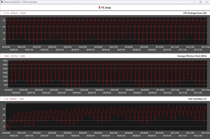 Metryki procesora podczas pętli Cinebench R15