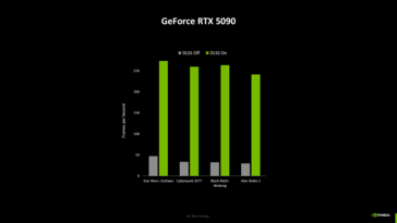 Wydajność w grach Nvidia GeForce RTX 5090 z i bez DLSS (źródło obrazu: Computerbase)