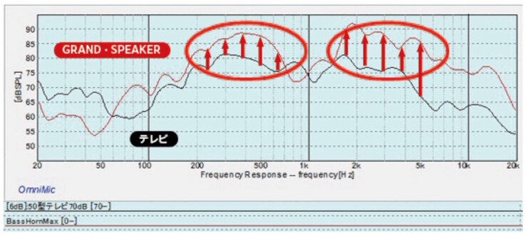 Głośnik GS-SP1 Grand Speaker wykorzystuje ustawienia korekcji dźwięku, które dodatkowo wzmacniają głosy i wysokie częstotliwości dla osób niedosłyszących. (Źródło zdjęcia: Doshisha)