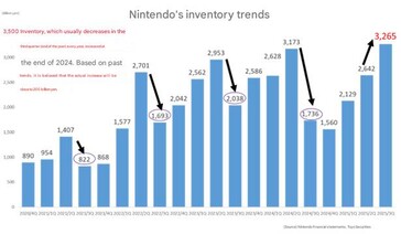 Trendy inwentaryzacyjne Nintendo. (Źródło obrazu: Tłumacz Google)