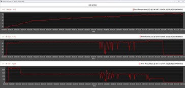 Metryki SSD podczas testu warunków skrajnych (aktywna jednostka chłodząca)