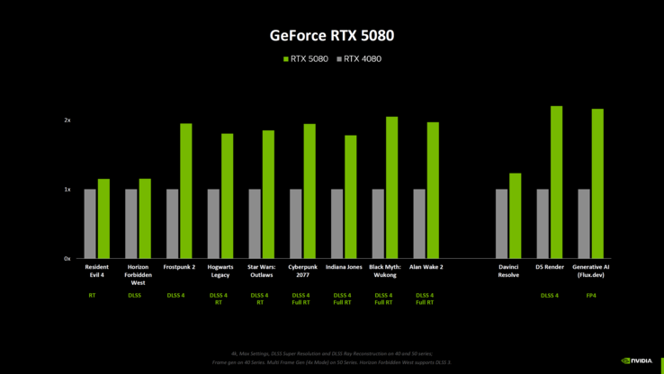 Testy porównawcze gier Nvidia GeForce RTX 5080 vs RTX 4080 (źródło obrazu: Computerbase)