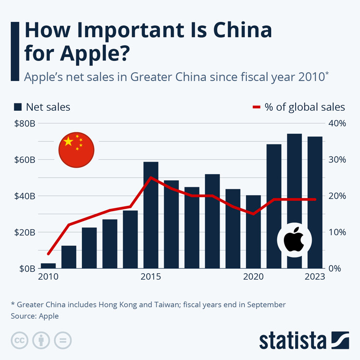 Apple w Chinach (Źródło obrazu: Statista)