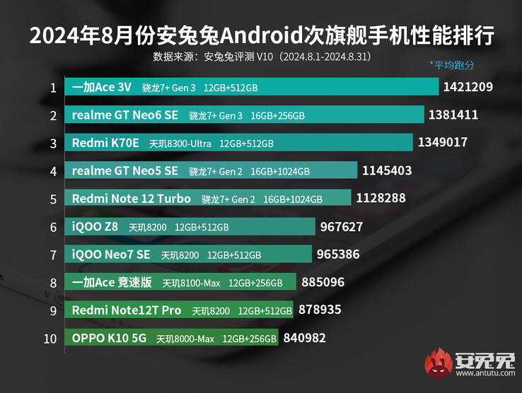 Ranking benchmarków AnTuTu dla telefonów średniej klasy Android z sierpnia 2024 r. (Źródło obrazu: AnTuTu)