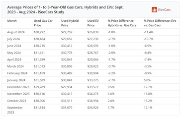 Średnie ceny używanych samochodów elektrycznych, benzynowych i hybrydowych w USA w ciągu ostatniego roku. (Źródło obrazu: iSeeCars)