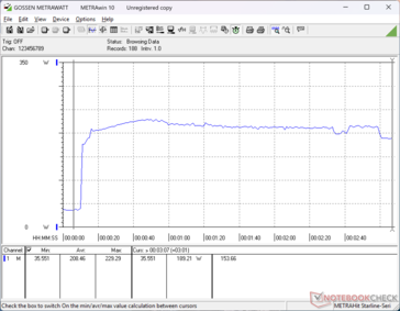 Zużycie energii wzrosłoby do 229 W podczas inicjowania stresu Prime95, a następnie spadłoby do 189 W lub niżej