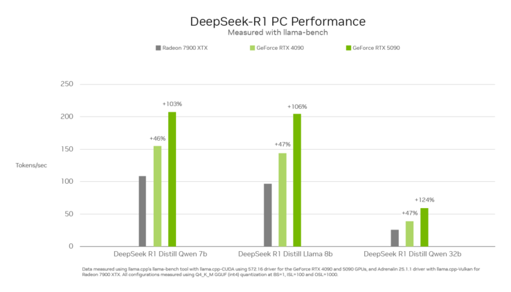 GeForce RTx 5090 vs RTX 4090 vs Radeon RX 7900 XTX (źródło obrazu: Nvidia)