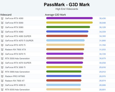 Aktualny wykres G3D Mark. (Źródło obrazu: PassMark)