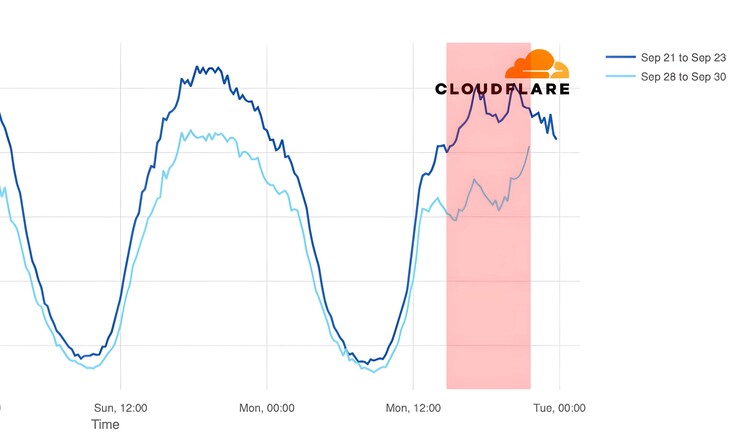 Wpływ awarii Verizon na Omaha, Nebraska (Źródło obrazu: Cloudflare)