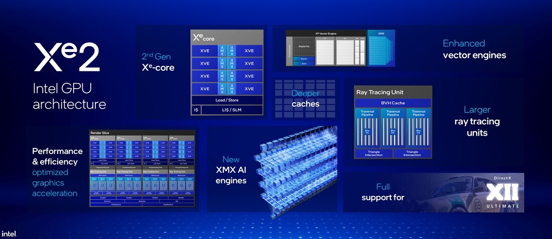 Przegląd architektury Xe2 (Źródło: Intel)