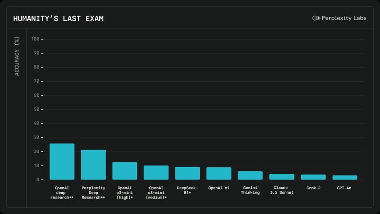 Perplexity AI z Deep Research radzi sobie lepiej niż większość innych sztucznej inteligencji w odpowiadaniu na pytania na poziomie doktoratu, z wyjątkiem niedawno wydanej OpenAI o3 AI z Deep Research. (Źródło obrazu: Perplexity)