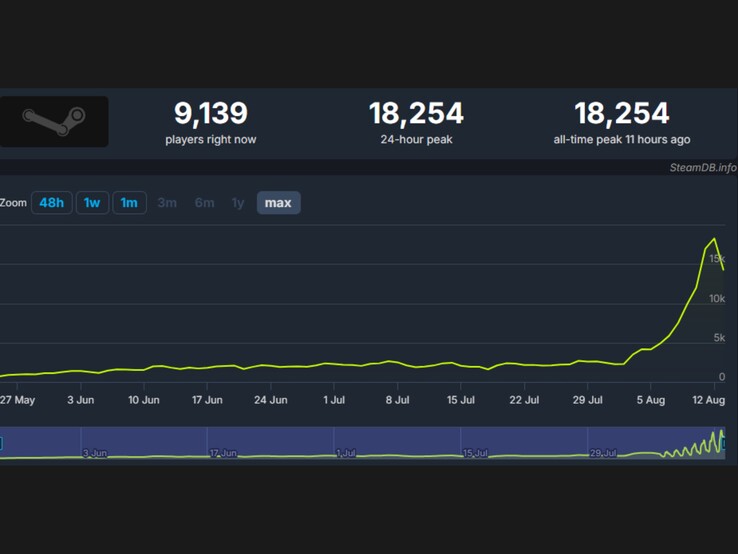 (Źródło obrazu: SteamDB)