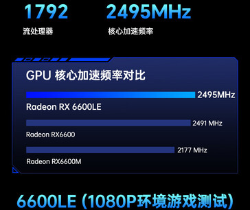Porównanie częstotliwości taktowania GPU (źródło obrazu: JD.com)