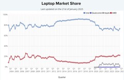 Udział w rynku procesorów do laptopów. (Źródło obrazu: PassMark)