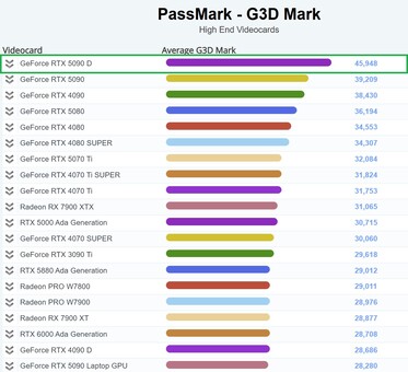 RTX 5090D prowadzi na wykresie PassMark. (Źródło obrazu: PassMark)