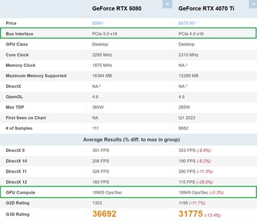 RTX 5080 vs RTX 4070 Ti. (Źródło obrazu: PassMark)