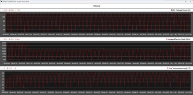 Metryki procesora podczas pętli Cinebench R15 (tryb gry)