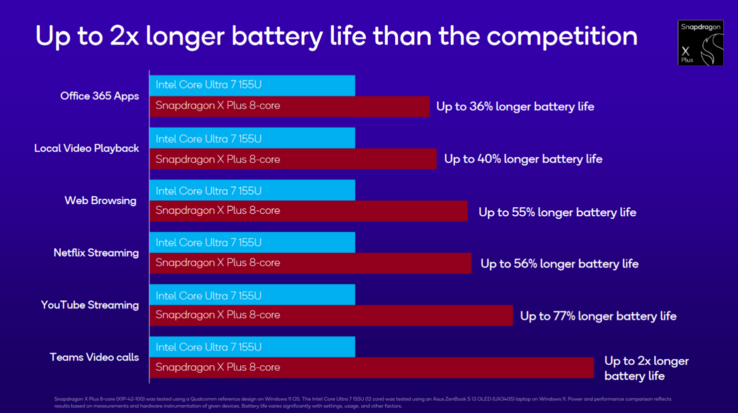 Żywotność baterii Snapdragon X Plus X1P-46-100 (źródło obrazu: Qualcomm)