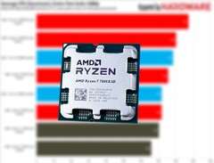 Ryzen 5 7600X3D to okrojony Ryzen 7 7800X3D z wyłączonymi dwoma rdzeniami. (Źródło zdjęcia: Tom&#039;s Hardware, Notebookcheck, edytowane)