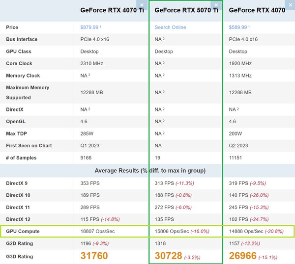 RTX 5070 Ti bliżej RTX 4070 niż RTX 4070 Ti w GPU Compute. (Źródło obrazu: PassMark)