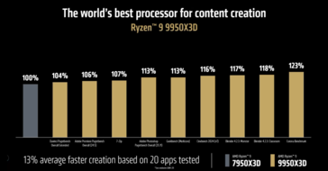 Wydajność w grach AMD Ryzen 9 9950X3D vs Intel Core Ultra 9 285K (źródło obrazu: AMD)