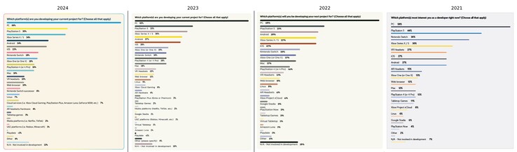 Wyniki poprzedniej ankiety GDC. (Źródło obrazu: GDC/ArtHands na NeoGAF)