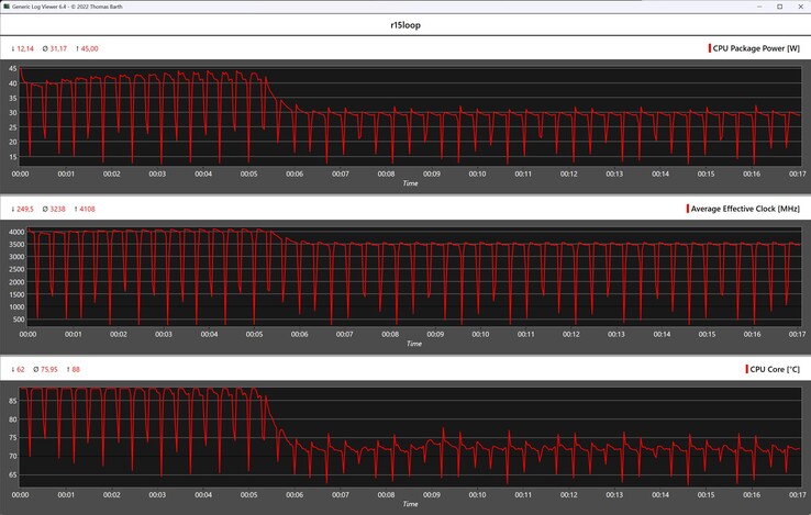 Metryki procesora podczas pętli Cinebench R15