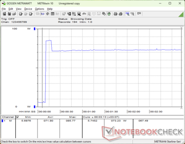 Zużycie energii wzrosło do 86 W podczas inicjowania stresu Prime95, a następnie spadło i ustabilizowało się na poziomie 73 W zaledwie kilka sekund później