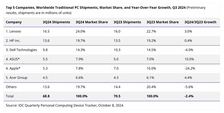 Der PC-Markt ist im dritten Quartal 2024 um 2,4 Prozent geschrumpft. (Zdjęcie: IDC)