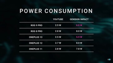 Zużycie energii przez Snapdragon 8 Elie. (Źródło obrazu: Dave2D)