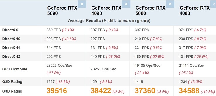 Porównanie najwyższej klasy GeForce 50 vs GeForce 40. (Źródło obrazu: PassMark)