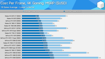 Porównanie wartości GPU w rozdzielczości 4K. (Źródło obrazu: Hardware Unboxed)