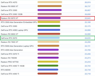 AMD Radeon RX 9070 XT w wykresie G3D Mark. (Źródło obrazu: PassMark)