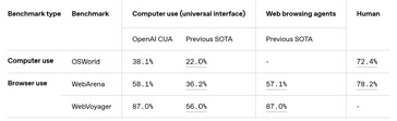 Chociaż sztuczna inteligencja OpenAI może przeglądać Internet i korzystać z komputera, jej możliwości nie dorównują rzeczywistemu ludzkiemu asystentowi podczas wykonywania zadań. (Źródło obrazu: OpenAI)