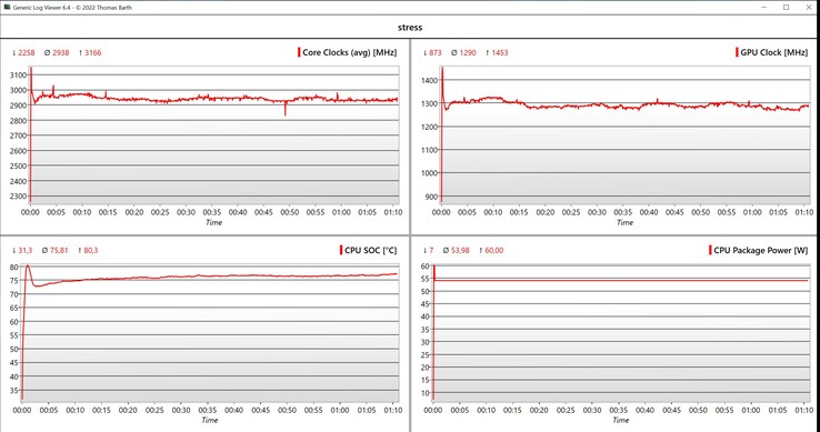 Test obciążeniowy danych CPU/iGPU