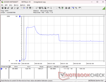 Zużycie energii wzrosło do 196 W podczas inicjowania stresu Prime95, a następnie spadło do zaledwie 111 W około minutę później z powodu słabego Turbo Boost