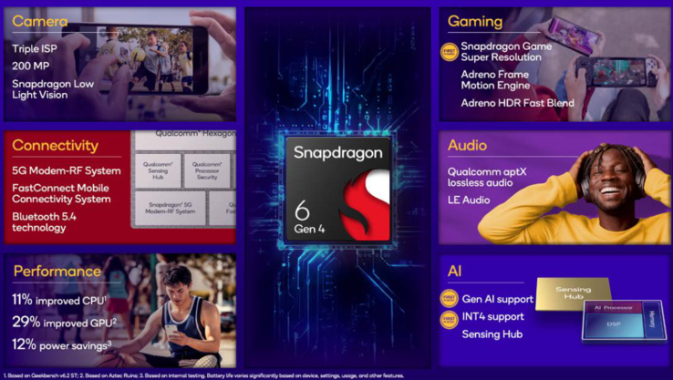 Funkcje Snapdragon 6 Gen 4 (źródło obrazu: Qualcomm)