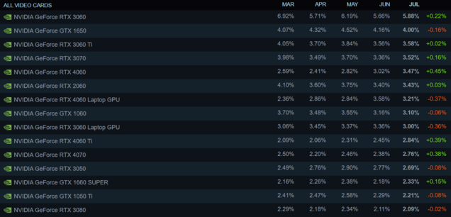 Mobilny RTX 4080 jest 18 razy mniej popularny niż mobilny RTX 4060; liczba mobilnych RTX 4090 jest oczywiście bardzo, bardzo niska. (Źródło obrazu: Steam Hardware Survey)