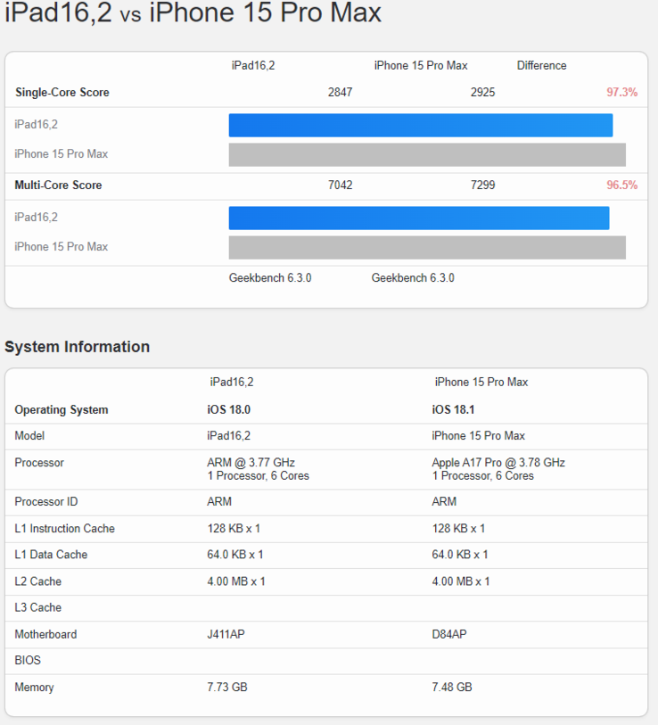 Porównanie wyników Geekbench (źródło obrazu: Geekbench)