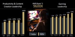 AMD Ryzen 5 9600X vs. Intel Core i5-14600K (źródło: AMD)