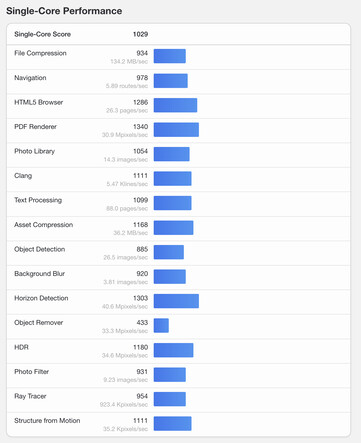 (Źródło obrazu: Geekbench)