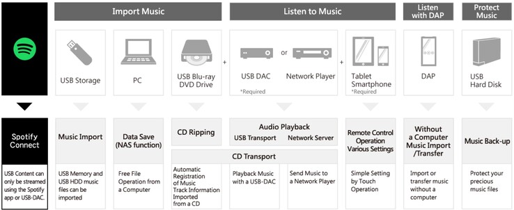 Przegląd funkcji sieciowego serwera audio I-O Data Soundgenic Plus. (Źródło obrazu: I-O Data)