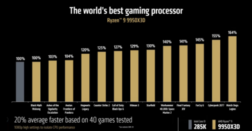 Wydajność twórców AMD Ryzen 9 9950X3D vs Ryzen 7 7950X3D (źródło obrazu: AMD)