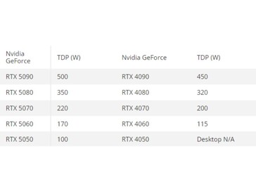 Porównanie TDP pomiędzy procesorami graficznymi z serii GeForce RTX 50 i 40 (źródło obrazu: Tom's Hardware)