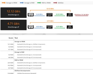 szczegóły testu 3DMark DirectStorage