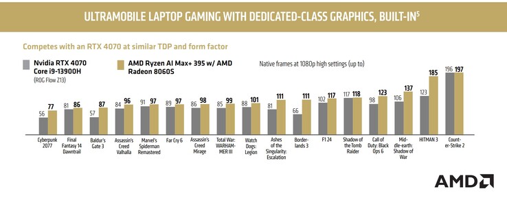 Porównanie porównawcze AMD Ryzen AI Max+ 395 i Nvidia RTX 4070 Laptop GPU (źródło obrazu: AMD)