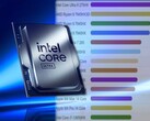 Intel Core Ultra 9 275HX to najszybszy procesor do laptopów w teście PassMark. (Źródło obrazu: Intel/PassMark - edytowane)