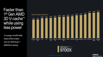 AMD Ryzen 7 9700X vs Ryzen 7 5800X3D (zdjęcie od AMD)